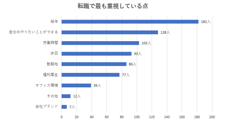 転職で最も重視している点