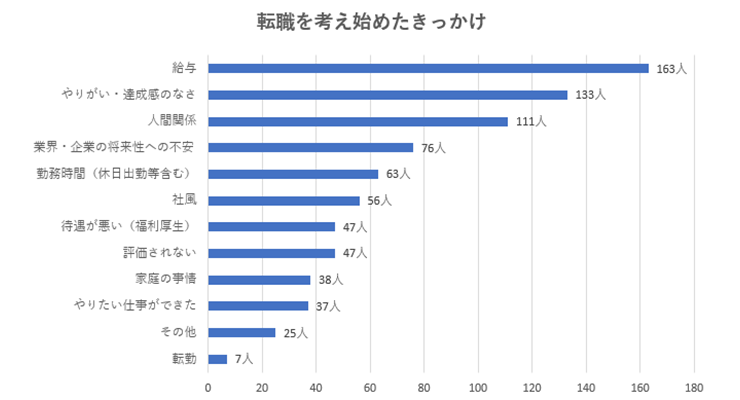 転職を考え始めたきっかけ
