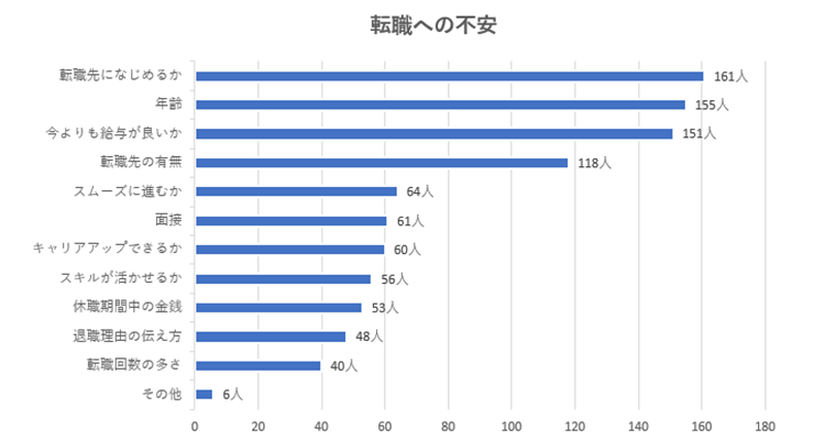 転職への不安